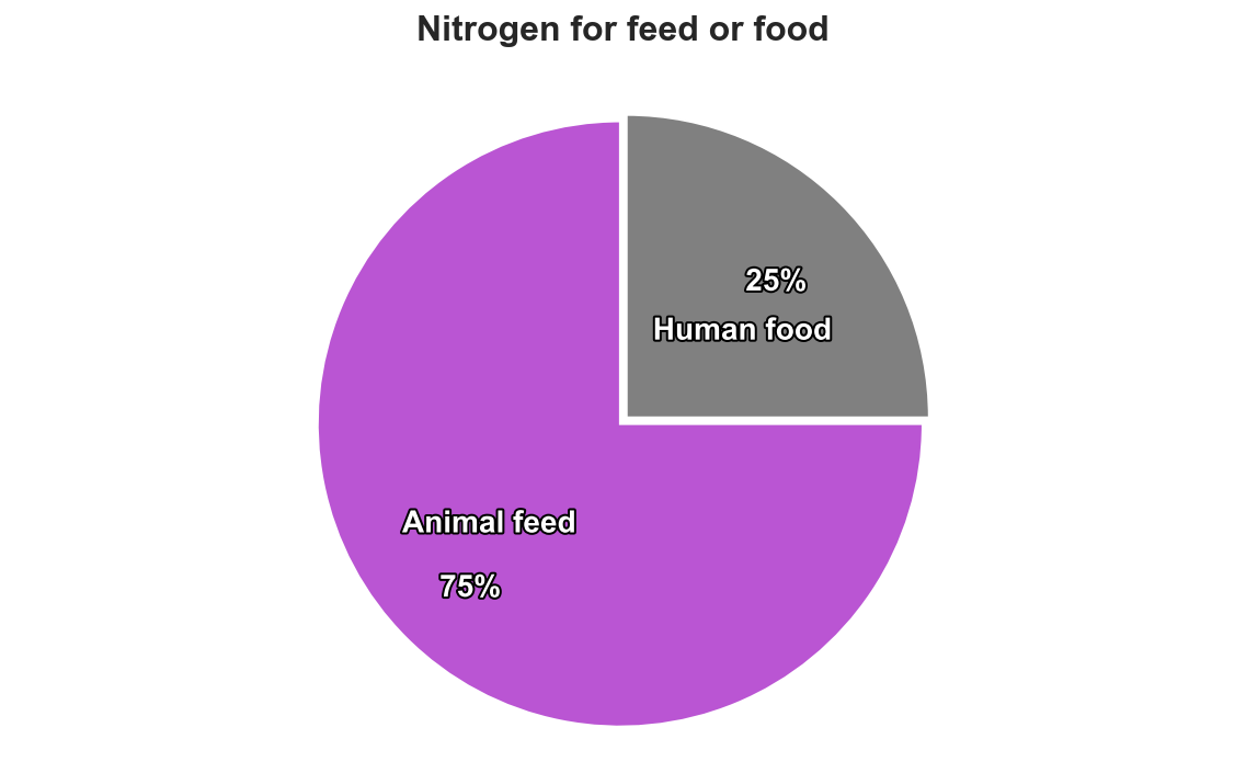 Nitrogen application for feed or food production