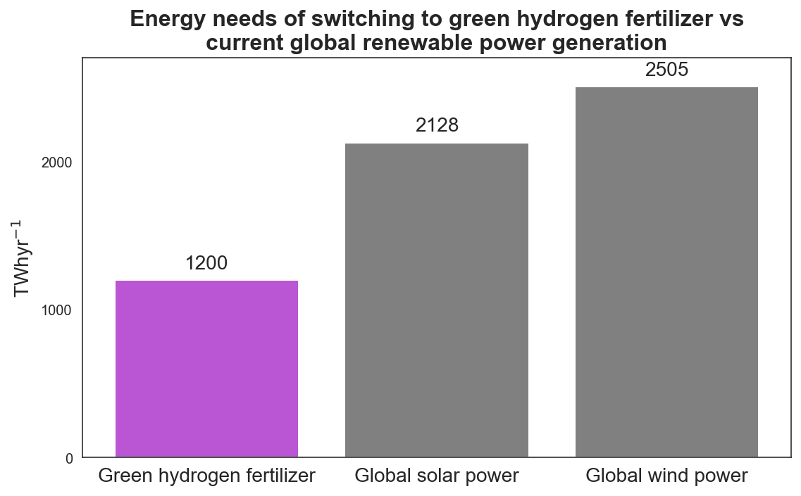 Comparing energy needs for green hydrogren-based fertilizer with current power generation of renwables
